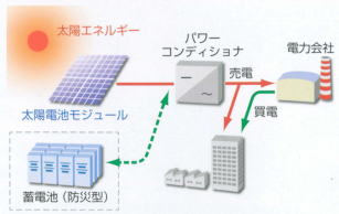 系統連系型・防災型太陽光発電システム